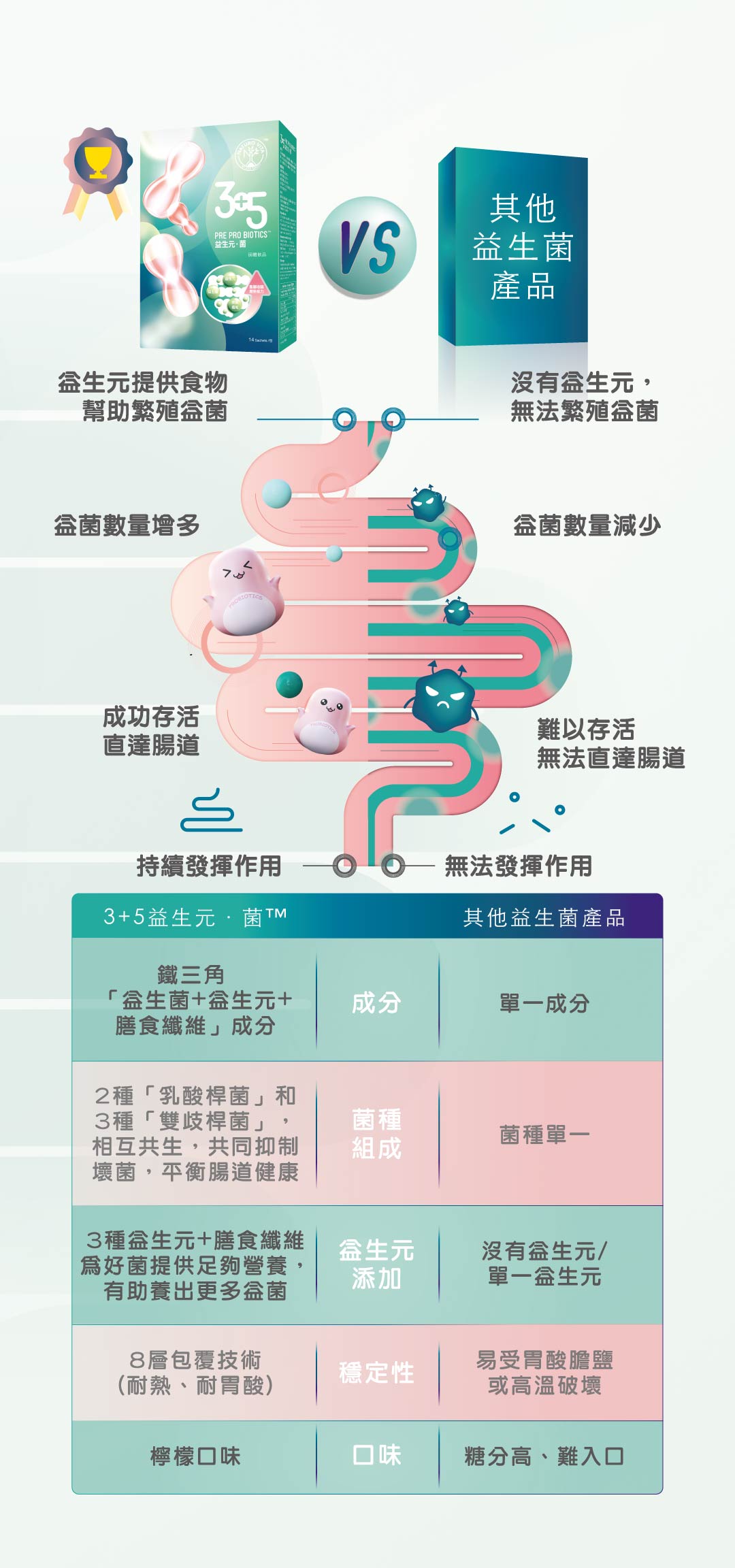 3+5PPB, 3+5益生元菌, naturo vita, 益生元, 益生菌, 便秘, 通便, 腸道微生態, 免疫力, 腸道菌群健康, 腸敏感, 宿便, 益菌, 促進消化, 排便, 腸躁症, 腸胃健康, 防疫
