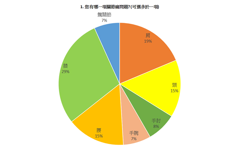 2019年2月維特健靈-活關素關節健康活動