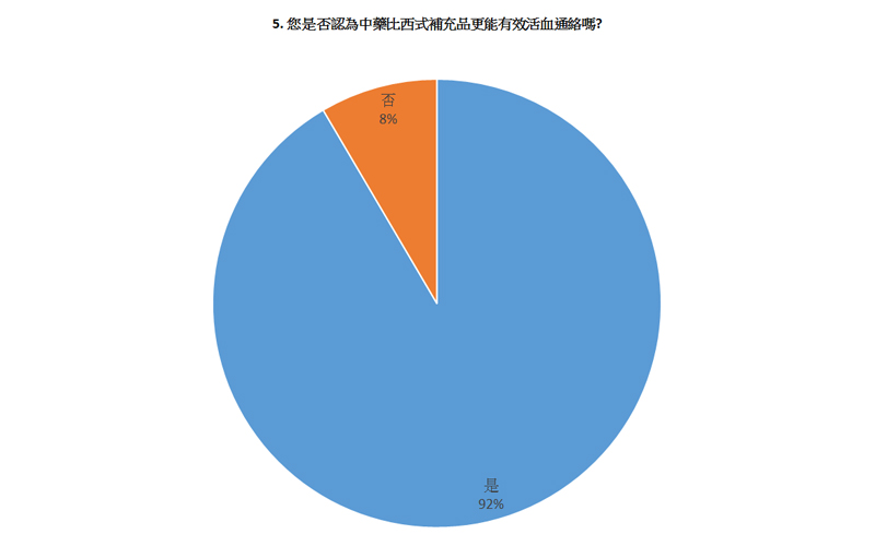 2019年2月維特健靈-活關素關節健康活動