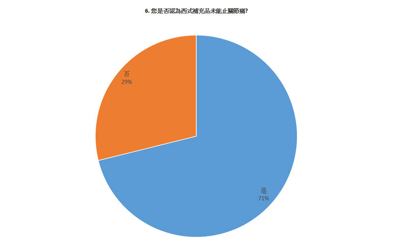 2019年2月維特健靈-活關素關節健康活動