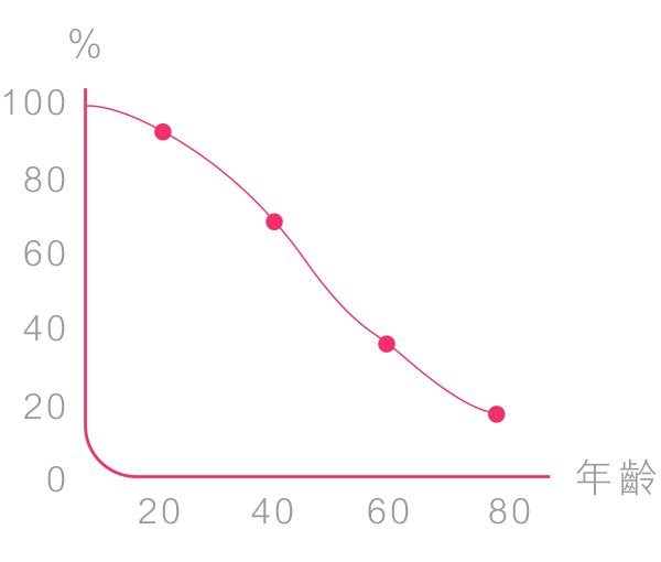 25歲後，肌膚的膠原蛋白以每年1.5%的速度遞減