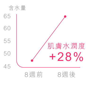 含水量提高