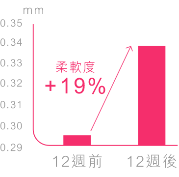 肌膚柔軟